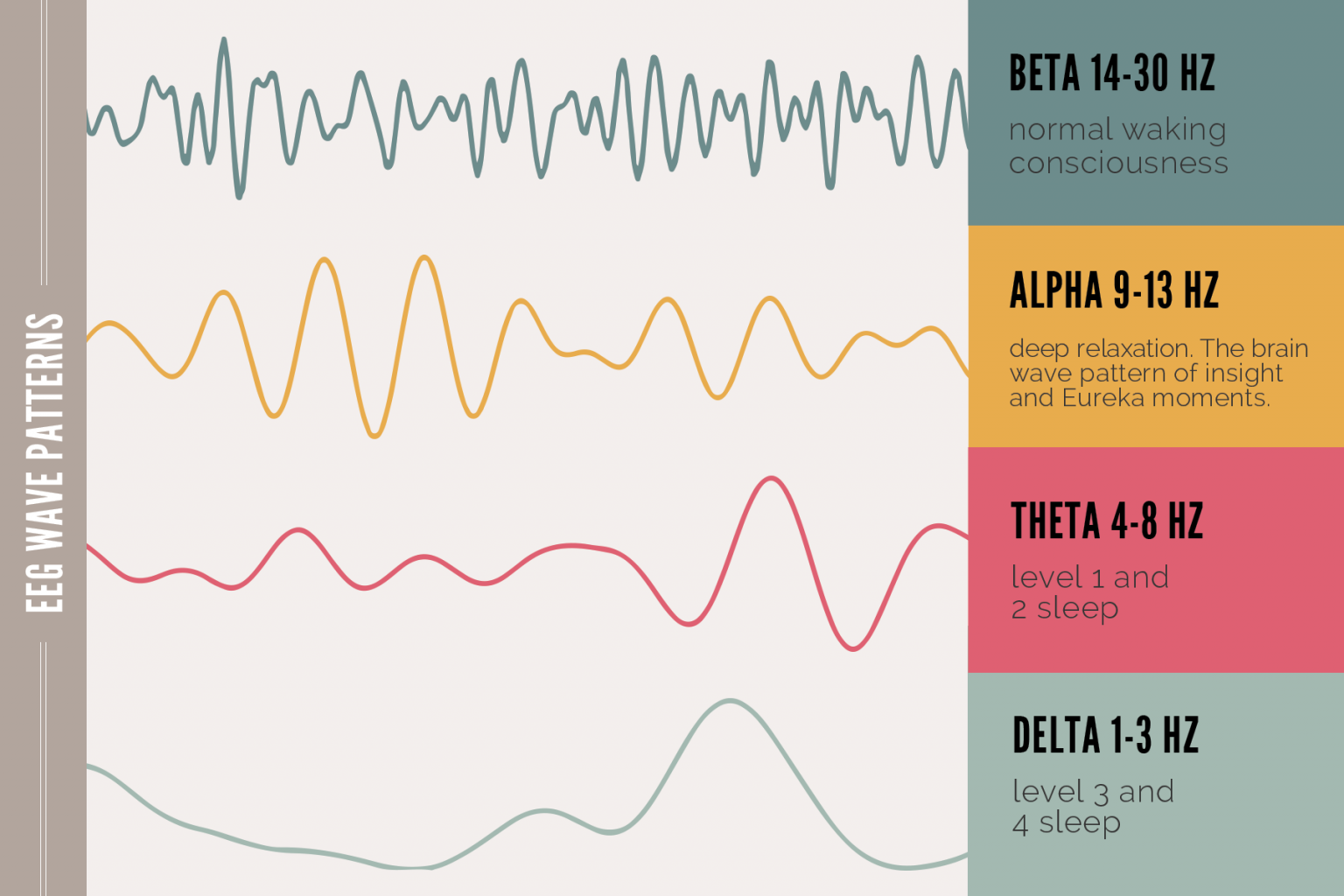 Brain Waves and the connection to Meditation Hypnosis and